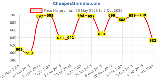 flipkart.com gte Easy Magic Floor Mop 360° Bucket Sheep Steel with 3 Micro Fiber Refills Mop Set gte Price History Graph from 30 May 2025 to 4 Oct 2025