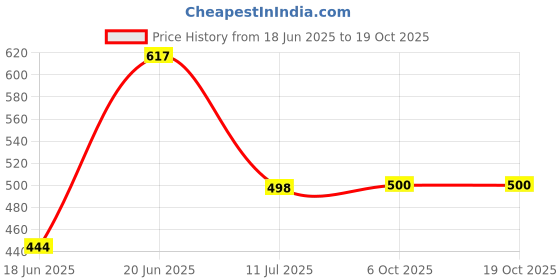 flipkart.com gte floor cleaning mop bucket Wet & Dry Mop gte Price History Graph from 18 Jun 2025 to 18 Oct 2025