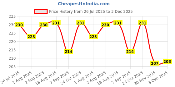 flipkart.com gtf Nursing Breast Pad Nursing Breast Pad gtf Price History Graph from 26 Jul 2025 to 3 Dec 2025