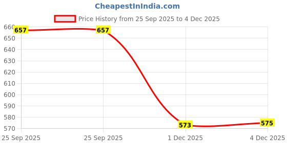 flipkart.com gthf SHANVI kidz Battery Operated Dog Fantastic Jumping Barking & Jumping Puppy Toy gthf Price History Graph from 25 Sep 2025 to 4 Dec 2025