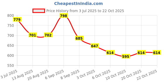 flipkart.com markway GTIER RUCKSUCK TREKKINGS WITH RAINCOVER Rucksack - 75 L markway Price History Graph from 3 Jul 2025 to 21 Oct 2025
