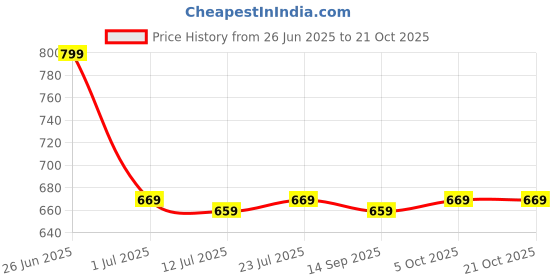 flipkart.com wrogn GTIER TREKKING WITH SHOES COMPARTMENT WITH DURABLE RAINCOVER Rucksack- 60 L wrogn Price History Graph from 26 Jun 2025 to 21 Oct 2025