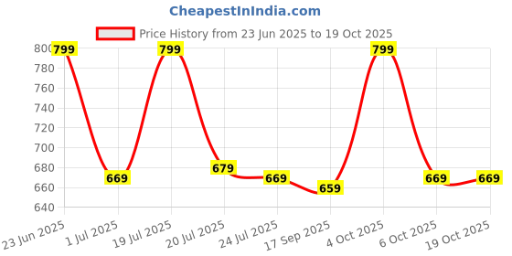 flipkart.com wrogn GTIER TREKKING WITH SHOES COMPARTMENT WITH DURABLE RAINCOVER Rucksack- 60 L wrogn Price History Graph from 23 Jun 2025 to 19 Oct 2025