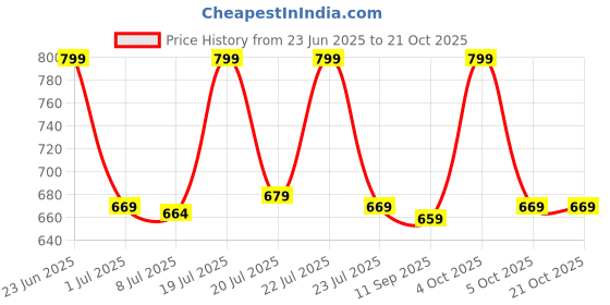 flipkart.com wrogn GTIER TREKKING WITH SHOES COMPARTMENT WITH DURABLE RAINCOVER Rucksack - 60 L wrogn Price History Graph from 23 Jun 2025 to 19 Oct 2025