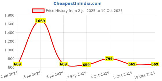 flipkart.com wrogn GTIER TREKKING WITH SHOES COMPARTMENT WITH DURABLE RAINCOVER Rucksack - 60 L wrogn Price History Graph from 2 Jul 2025 to 19 Oct 2025