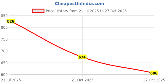 flipkart.com fheno GTIER TREKKING WITH SPACIOUS COMPARTMENT Rucksack - 60 L fheno Price History Graph from 21 Jul 2025 to 27 Oct 2025