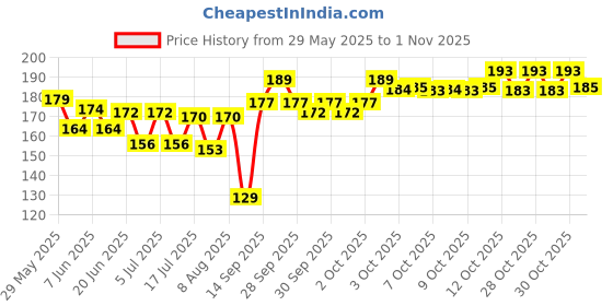 flipkart.com g t l enterprises GTL Pets Dog & Cat Everyday Collar g t l enterprises Price History Graph from 29 May 2025 to 30 Oct 2025