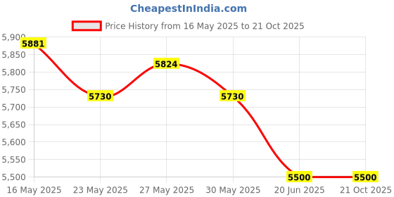 flipkart.com prestige GTM 02 AI Black Glass Automatic Gas Stove prestige Price History Graph from 16 May 2025 to 21 Oct 2025