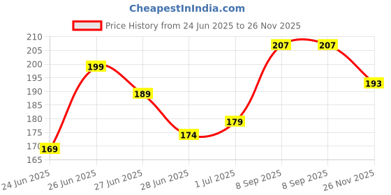 flipkart.com gtmp Mug Gift Set gtmp Price History Graph from 24 Jun 2025 to 26 Nov 2025