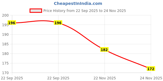 flipkart.com gtn next ® Scorpion Black - Mexican Style Muay Thai MMA Kickboxing Boxing Hand Wrap gtn next Price History Graph from 22 Sep 2025 to 24 Nov 2025