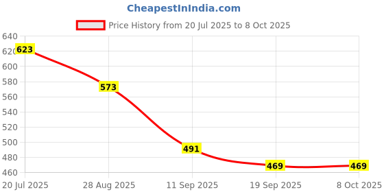 flipkart.com gtn next Speed Hurdle 6 Inch" Agility Training Hurdles For Speed Training Regular PVC Speed Hurdles gtn next Price History Graph from 20 Jul 2025 to 8 Oct 2025