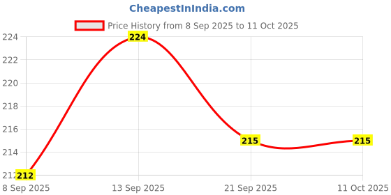 flipkart.com gtn next ™ Boxing Hand Wraps Elasticated Protector 4.5 Meter Bandages Boxing Hand Wrap gtn next Price History Graph from 8 Sep 2025 to 11 Oct 2025