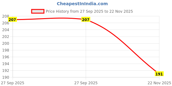 flipkart.com gtn next ™ Onyx Black - Fight Gear Hand Wraps - Length 2.75m (108") Boxing Hand Wrap gtn next Price History Graph from 27 Sep 2025 to 22 Nov 2025