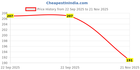 flipkart.com gtn next ™ Space Black - ELITE Length 2.75m (108")" Premium Adult Boxing Hand Wrap gtn next Price History Graph from 22 Sep 2025 to 21 Nov 2025