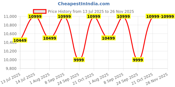 flipkart.com gtplayer Leatherette Office Adjustable Arm Chair gtplayer Price History Graph from 13 Jul 2025 to 25 Nov 2025