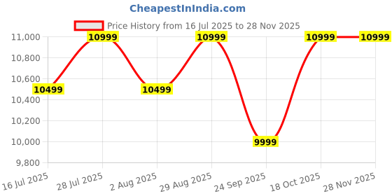 flipkart.com gtplayer Leatherette Office Adjustable Arm Chair gtplayer Price History Graph from 16 Jul 2025 to 26 Nov 2025