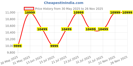 flipkart.com gtplayer Leatherette Office Adjustable Arm Chair gtplayer Price History Graph from 30 May 2025 to 26 Nov 2025