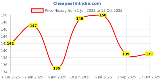 flipkart.com gtr plastic Tap Mount Water Filter Tap Mount Water Filter ONLY ROUND TAP USE Tap Mount Water Filter gtr Price History Graph from 1 Jun 2025 to 13 Oct 2025