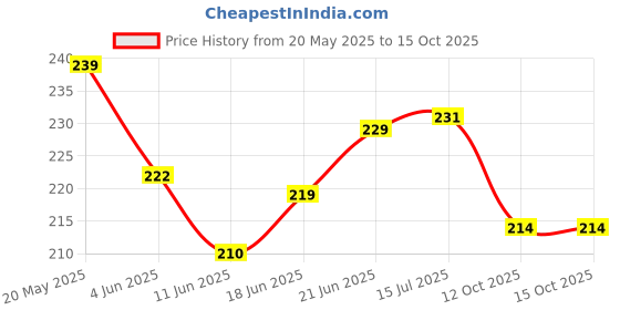 flipkart.com gtr RX100 silencer muffler / bansari / jaali /Tube Yamaha RX 100, RX 100 Full Exhaust System gtr Price History Graph from 20 May 2025 to 15 Oct 2025