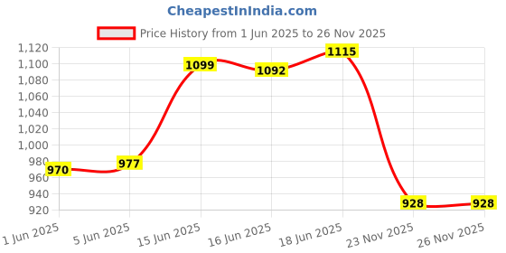 flipkart.com gestor GTR212 Ultra High Speed 24 Inch 600 4 Blade Ceiling Fan gestor Price History Graph from 1 Jun 2025 to 26 Nov 2025