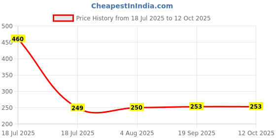 flipkart.com fulkiza GTRI521425 Vada Maker fulkiza Price History Graph from 18 Jul 2025 to 12 Oct 2025