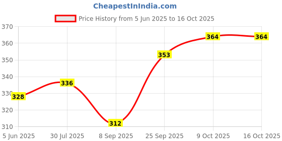 flipkart.com fitaza GTRI521425 Vada Maker fitaza Price History Graph from 5 Jun 2025 to 15 Oct 2025