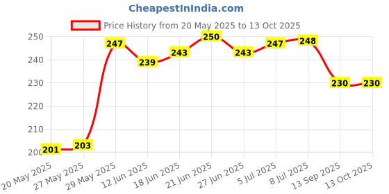 flipkart.com gtride Imported 9 LED Cap Waterproof Heavy Duty Fog Light Spot Beam With Handlebar Switch For Fog Lamp Car, Motorbike, Truck, Van LED (12 V, 15 W) gtride Price History Graph from 20 May 2025 to 13 Oct 2025