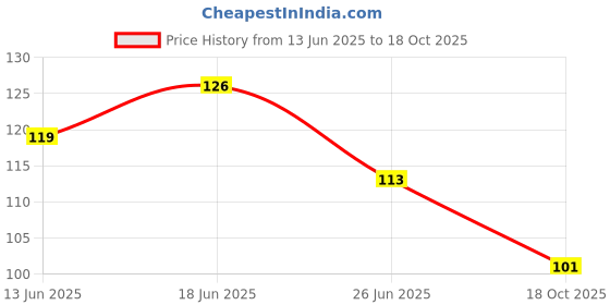 flipkart.com gtride WINGLET Branded Bike Fairing Kit gtride Price History Graph from 13 Jun 2025 to 18 Oct 2025
