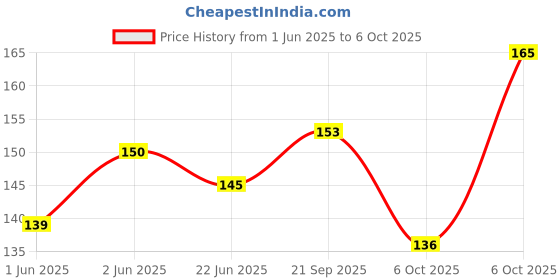 flipkart.com GTROX Anime Demon Slayer Mousepad with Smooth Mouse Control Mousepad Price History Graph from 1 Jun 2025 to 6 Oct 2025
