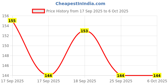 flipkart.com GTROX Design Satoru Gojo Gaming Mouse Pad for Office Laptop/Computer Non Slip Base Mousepad Price History Graph from 17 Sep 2025 to 6 Oct 2025
