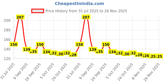 flipkart.com GTROX Printed Mousepad with smooth Mouse Control ( 7.5mm * 9.0mm ) Non Slip Base Mousepad Price History Graph from 31 Jul 2025 to 26 Nov 2025