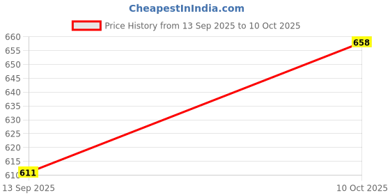 flipkart.com gtrp BTS Tiny Tan - POP Rocks Edition ( Set of 7 )| BTS Toy Doll Statue gtrp Price History Graph from 13 Sep 2025 to 10 Oct 2025