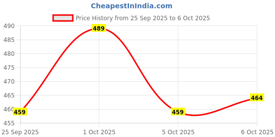 flipkart.com gtrp Tom and Jerry Bobblehead with Mobile Holder for Car Dashboard new gtrp Price History Graph from 25 Sep 2025 to 5 Oct 2025