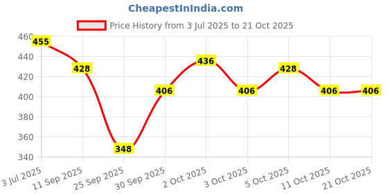 flipkart.com gtrt Women Fit and Flare Pink Maxi/Full Length Dress gtrt Price History Graph from 3 Jul 2025 to 20 Oct 2025