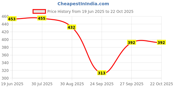 flipkart.com gtrt Women Fit and Flare Purple Maxi/Full Length Dress gtrt Price History Graph from 19 Jun 2025 to 22 Oct 2025