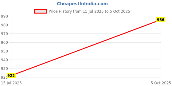 flipkart.com gts ANTI BIRD NET Camping Net gts Price History Graph from 15 Jul 2025 to 5 Oct 2025