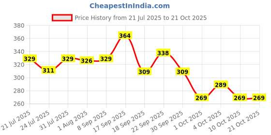 flipkart.com tata agrico GTS003 Roll cut Secateur | Garden tool Kit | Hedge Shear tata agrico Price History Graph from 21 Jul 2025 to 20 Oct 2025