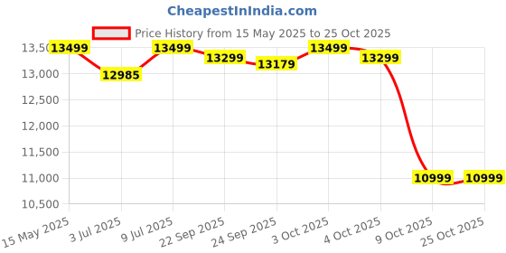 flipkart.com genus GTT240 Tubular Inverter Battery genus Price History Graph from 15 May 2025 to 25 Oct 2025