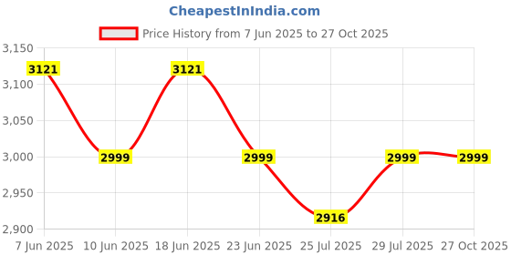 flipkart.com bajaj GTX 10 1000 Watt Grill Toaster | Drip Oil Collector | Non Stick Coating Grill bajaj Price History Graph from 7 Jun 2025 to 27 Oct 2025