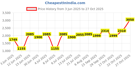 flipkart.com bajaj GTX 10 1000W Grill Toaster Grill bajaj Price History Graph from 3 Jun 2025 to 27 Oct 2025
