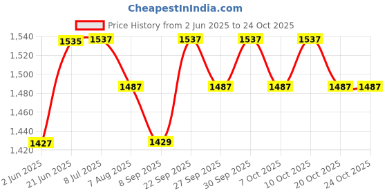 flipkart.com prigan GTX BLACK 14 INCH Wheel Cover For Universal For Car NA prigan Price History Graph from 2 Jun 2025 to 22 Oct 2025