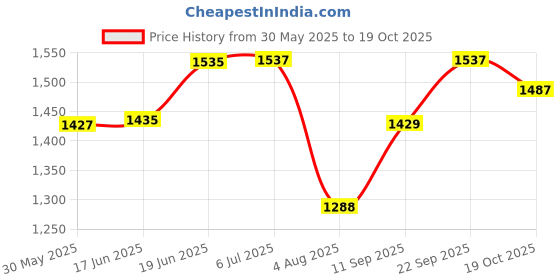 flipkart.com prigan GTX DC 14 INCH Wheel Cover For Universal For Car NA prigan Price History Graph from 30 May 2025 to 19 Oct 2025