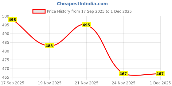 flipkart.com GTX Decorative Famous Jaipur Sanganeri Print Cotton Bolster Covers With Microfibre Animals Bolster Pack of 1 gtx Price History Graph from 17 Sep 2025 to 1 Dec 2025