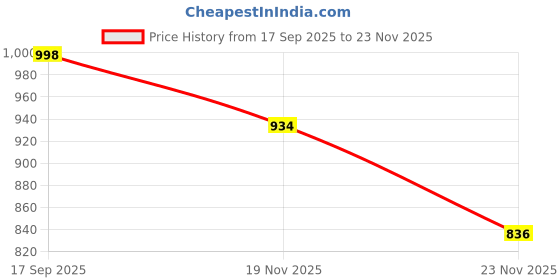flipkart.com GTX Decorative Famous Jaipur Sanganeri Print Cotton Bolster Covers With Microfibre Animals Bolster Pack of 2 gtx Price History Graph from 17 Sep 2025 to 23 Nov 2025