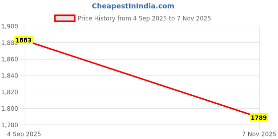 flipkart.com gtx Microfibre Solid Bolster Pack of 7 gtx Price History Graph from 4 Sep 2025 to 7 Nov 2025