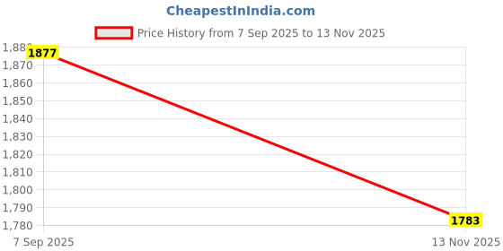 flipkart.com gtx Microfibre Solid Bolster Pack of 7 gtx Price History Graph from 7 Sep 2025 to 13 Nov 2025