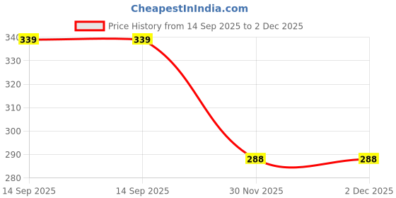 flipkart.com gtx Microfibre Solid Floor Cushion Pack of 1 gtx Price History Graph from 14 Sep 2025 to 1 Dec 2025