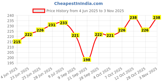 flipkart.com galio GU-084-Universal Door Guard Handle Sticker PU Finger Guard Paint Protection Transparent Car Grab handle galio Price History Graph from 4 Jun 2025 to 1 Nov 2025