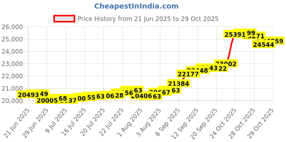 flipkart.com bhima GU2GM 22 K 2 g Gold Coin bhima Price History Graph from 21 Jun 2025 to 28 Oct 2025