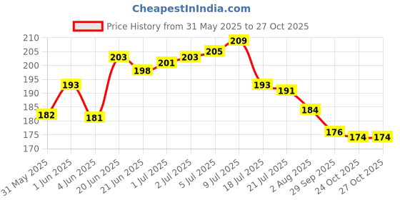 flipkart.com nuira Gua Sha Scraping Massage Tool, Face Roller Massage Stone for Skin care nuira Price History Graph from 31 May 2025 to 27 Oct 2025